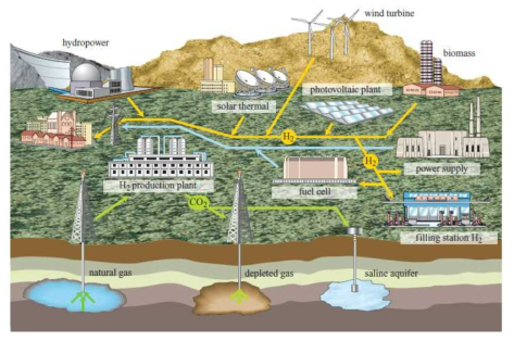 수소 경제에 대한 모식도 (Encyclopeaedia of Hydrocarbons, 319-335, 2005)