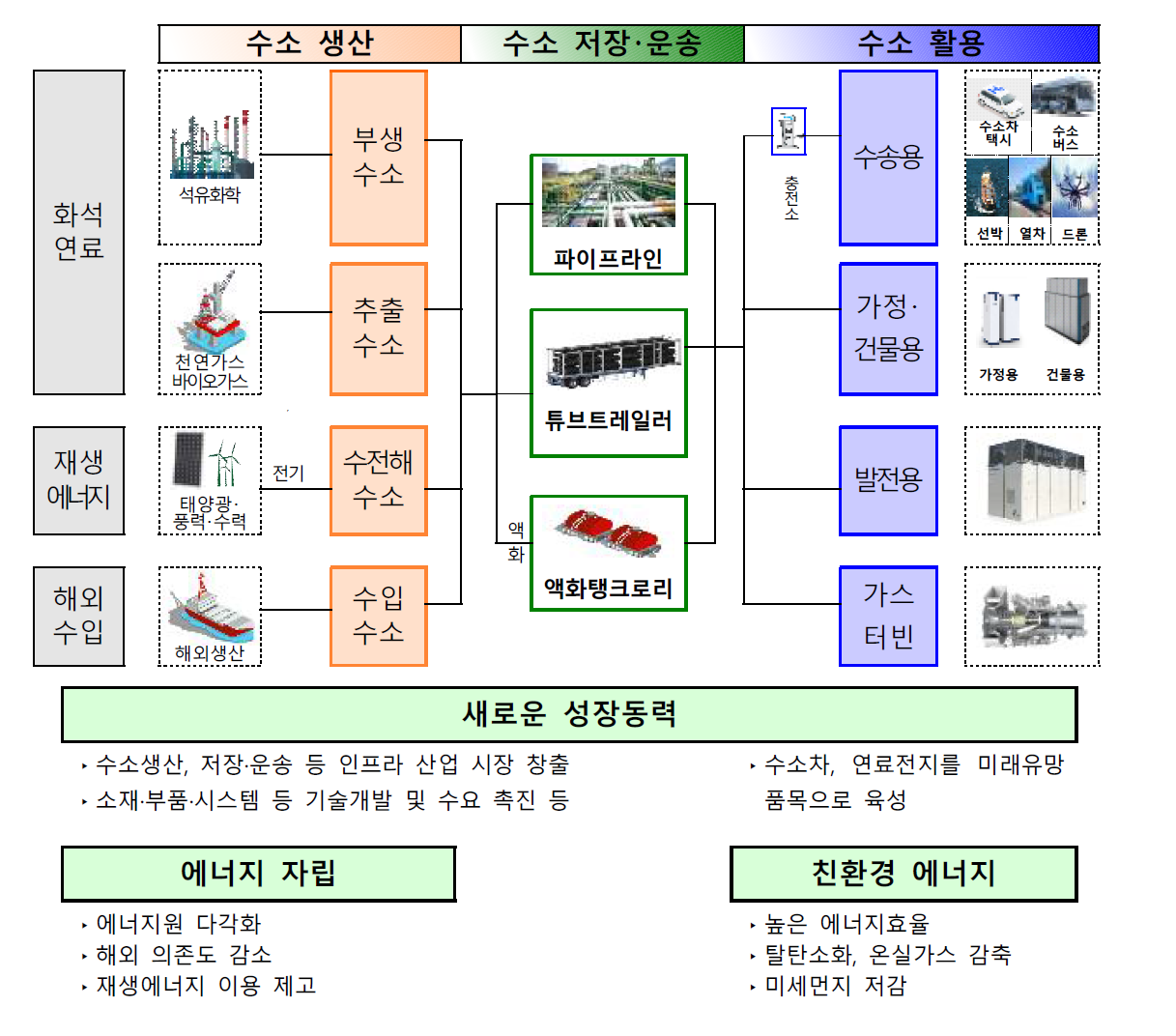 수소경제의 구성과 의미 (수소경제활성화 로드맵, 2019. 1. 17)