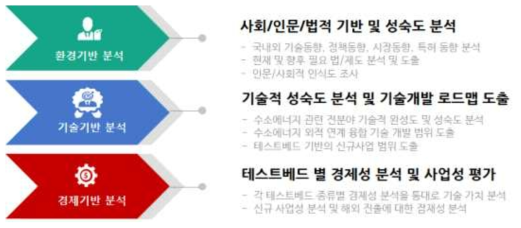 기획 목표 달성을 위한 각 분야 기반 분석