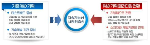 R&D 기획의 패러다임 추구 전략