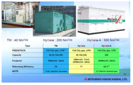 MKK의 수소충전소용 수소생산유닛 사양과 외형 (MKK, 2015)