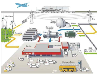 브란덴부르크 공항 신재생 하이브리드 시스템 (from Total Website)
