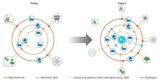 수소도시 구축을 위한 에너지 분산 컨셉 (Hydrogen and fuel cells technical roadmap 참조)