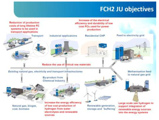 EU의 FCH2JU 프로젝트 개요 (생산방법의 다양성)