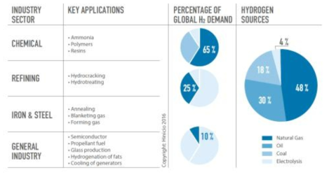 수소 산업 및 원료별 수소 생산 (Hydrogen from renewable power, IRENA)