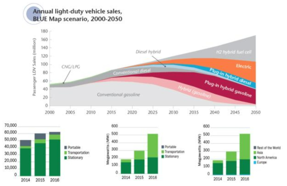연료전지 자동차 개발 로드맵 및 2016까지 연료전지 시장의 성장 (Electric and Plug-in Hybrid Vehicle Roadmap, IEA & fuel cell market report, DOE)