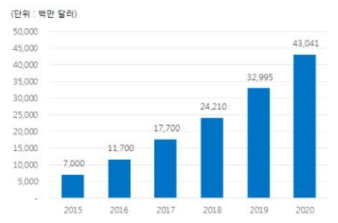 건물 일체형 신재생에너지시스템의 세계 시장규모 및 전망