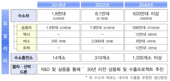 수소모빌리티 확산계획 (수소경제 활성화 로드맵, 20191.17)