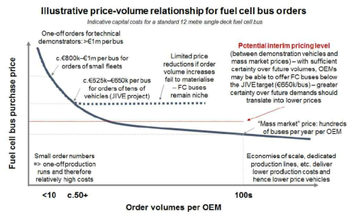 EU의 버스 생산 OEM 업체의 수소 버스 생산 대수에 따른 생산비 저감 예시