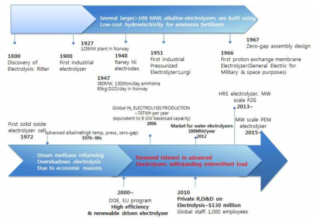 수전해 기술 개발 역사