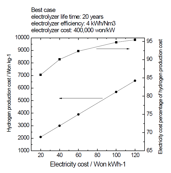 국내 수전해 수소생산 Best case의 전력 가격에 따른 수소생산 가격 (불변할인율 8%, 산업용 고압 A 선택 II 기본요금 8320원/kW, 300 Nm3/h급 수전해 시스템 기준)