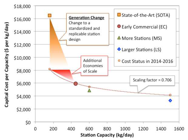 NREL 수소충전소 비용분석 발표자료 (출처: 2012, DOE 수소연료전지프로그램 발표)