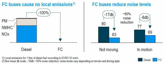 수소 버스와 디젤 버스의 오염물질 및 소음 비교