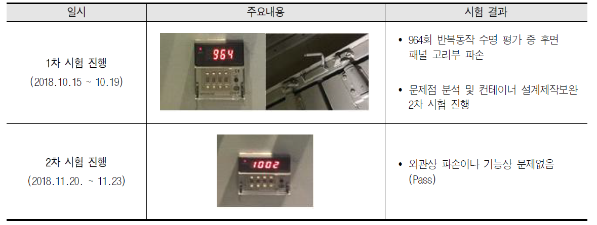 하중부여 조건의 후면부 폴딩(접고-펴기) 시험 결과