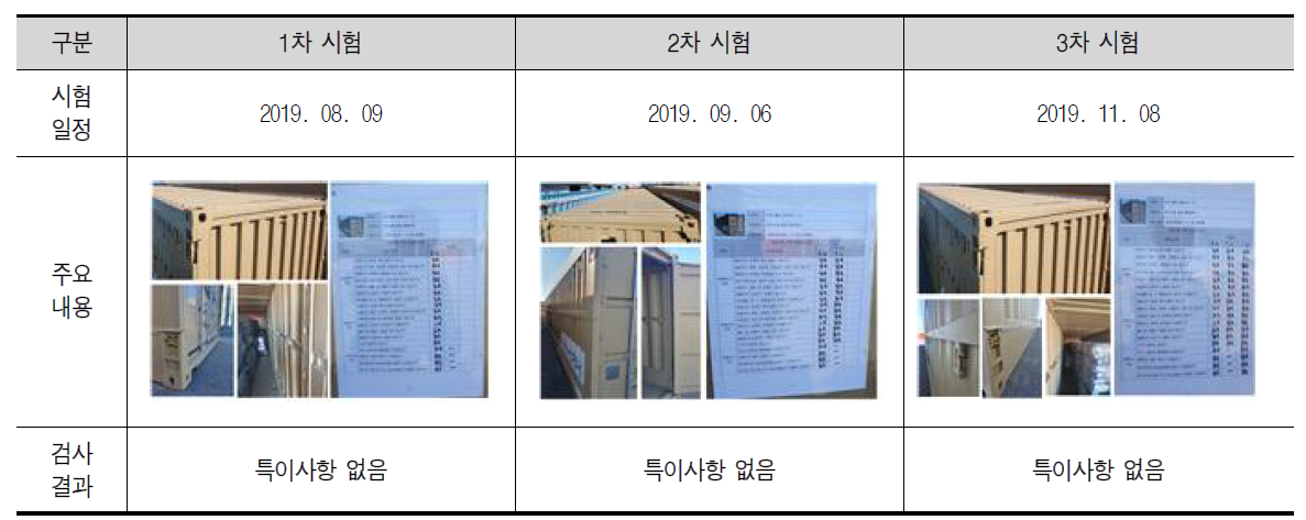 적재된 펼침 컨테이너 CY장기 보관시험 결과