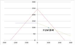 측벽 중앙 힌지 피로수명 예측을 위한 Goodman Diagram