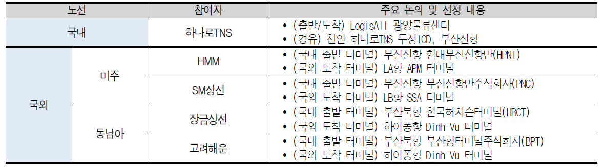 시범운영 참여자별 노선 선정 결과