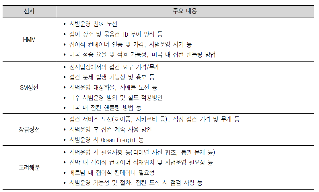 시범운영 참여자 방문 개요 및 주요 내용(4개 선사)