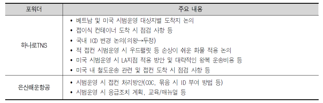 시범운영 참여자 방문 개요 및 주요 내용 (2개 포워더)