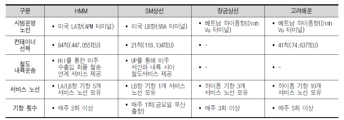 선사별 기업 현황 및 역량 종합