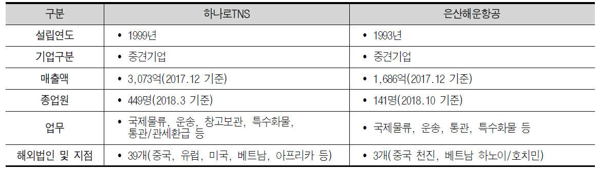 포워더별 기업 현황 및 역량 종합