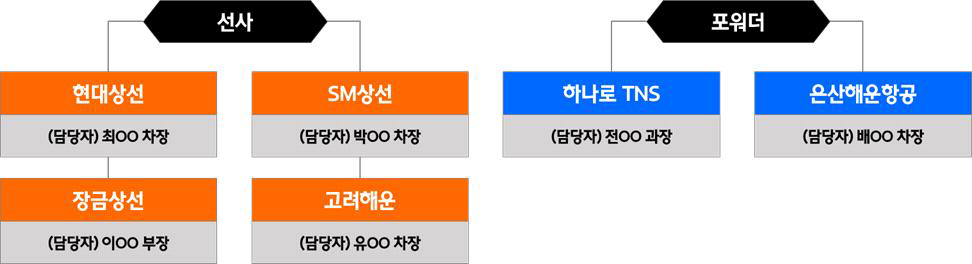 시범운영 참여자별 담당자