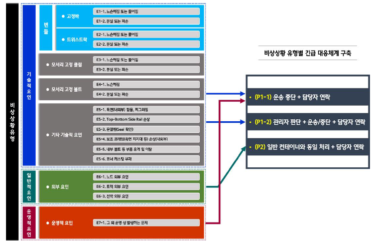 비상상황 유형별 긴급 대응체계 구축