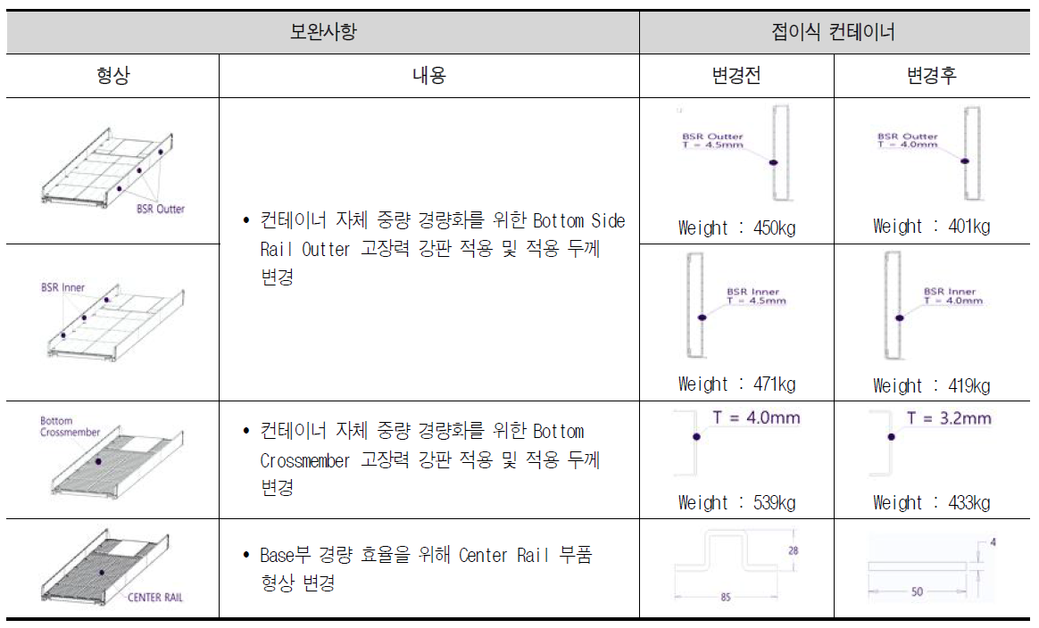 접이식 컨테이너 경량화 보완사항