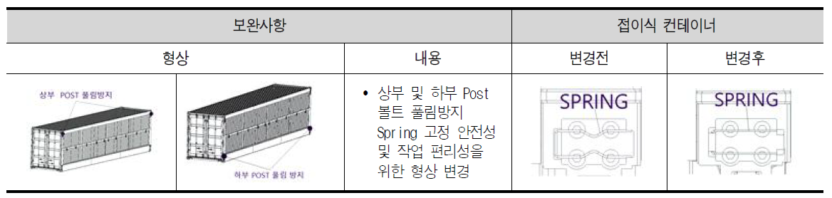 접이식 컨테이너 안전성 보완사항