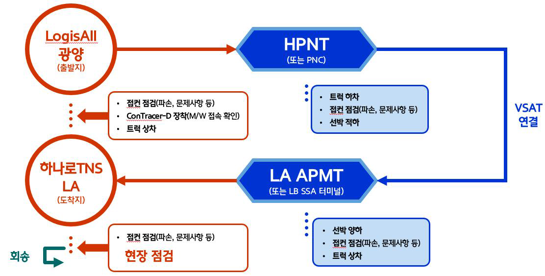 미국 시범운영 내용 요약