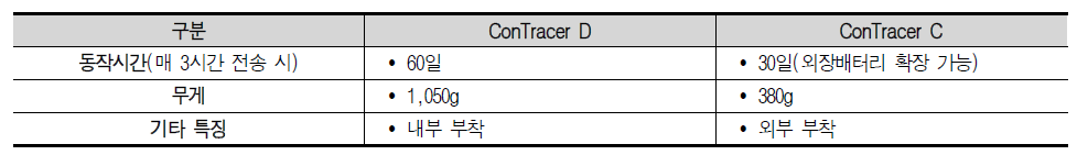 모니터링 장치별 주요 특징