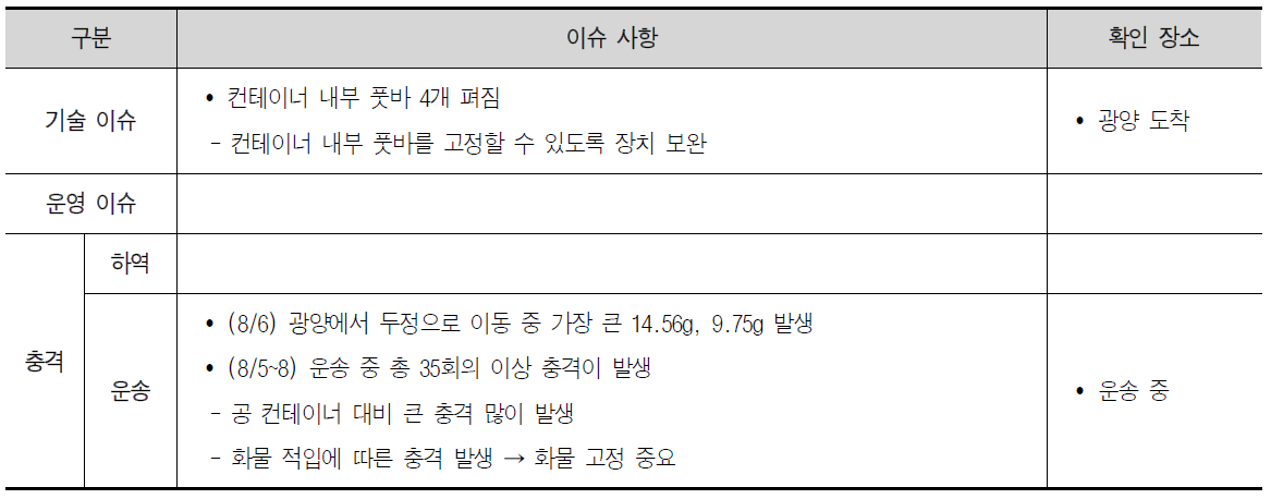 국내 3차 시범운영 주요 이슈사항