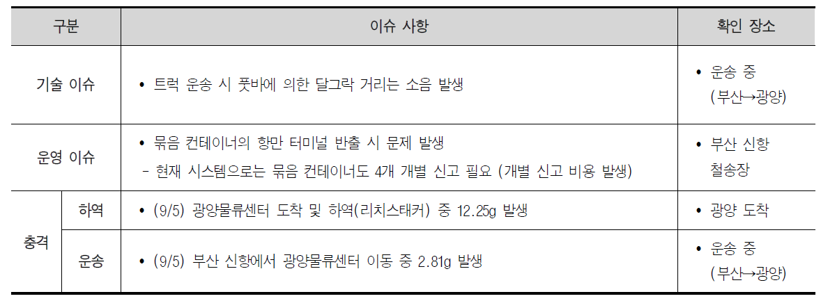 국내 4차 시범운영 주요 이슈사항