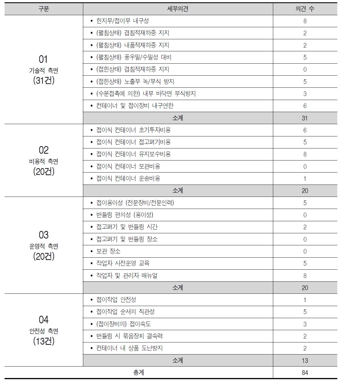 접이식 컨테이너 사용자 요구사항 분석 결과