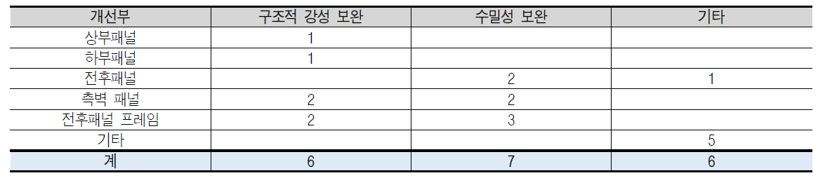 기능점검에 따른 개선사항 도출