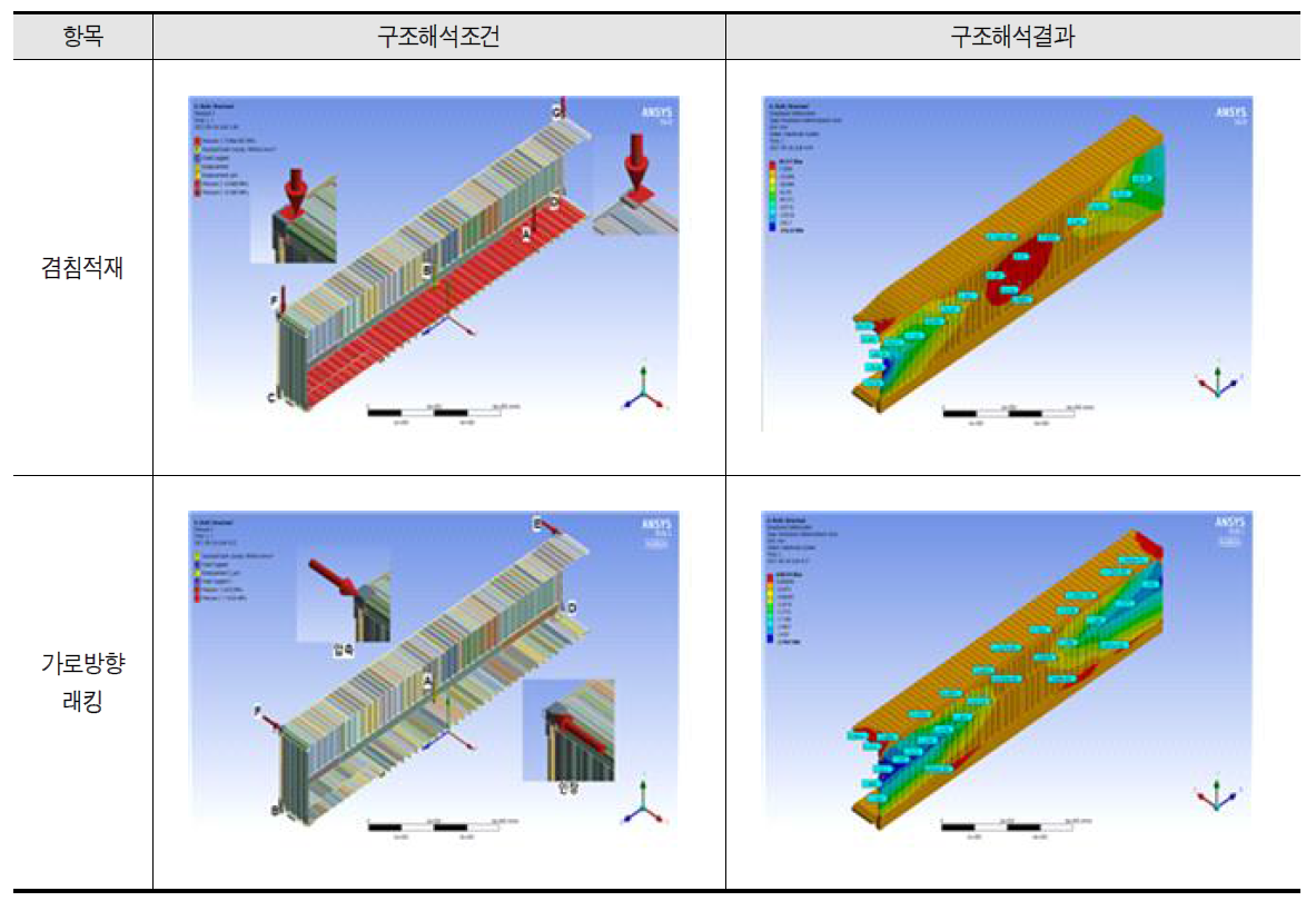 주요시험에 대한 구조해석