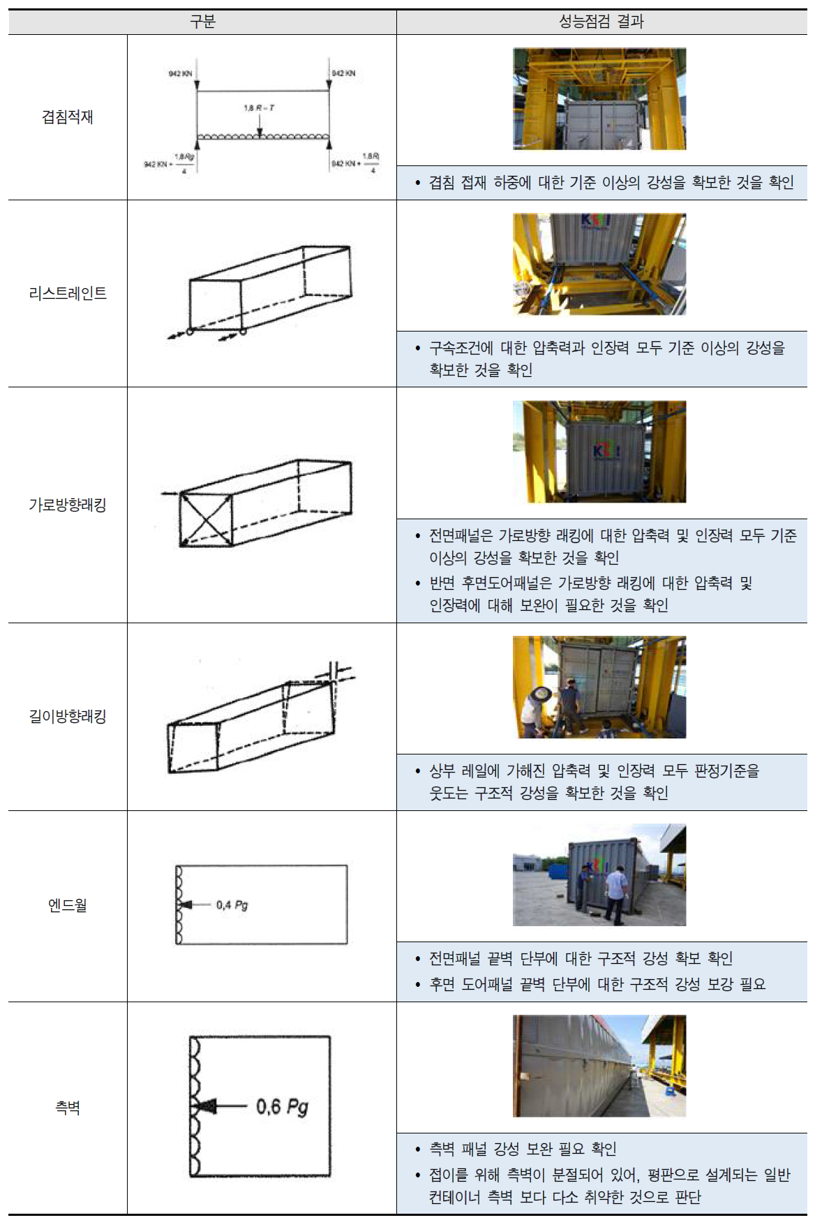 (기제작된) 접이식 컨테이너 주요 성능점검 결과