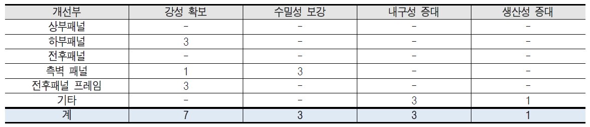 기능점검에 따른 개선사항 도출