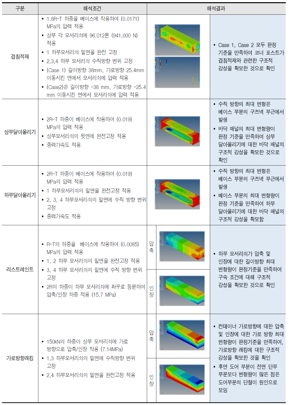 보완된 접이식 컨테이너 구조해석 결과(1)