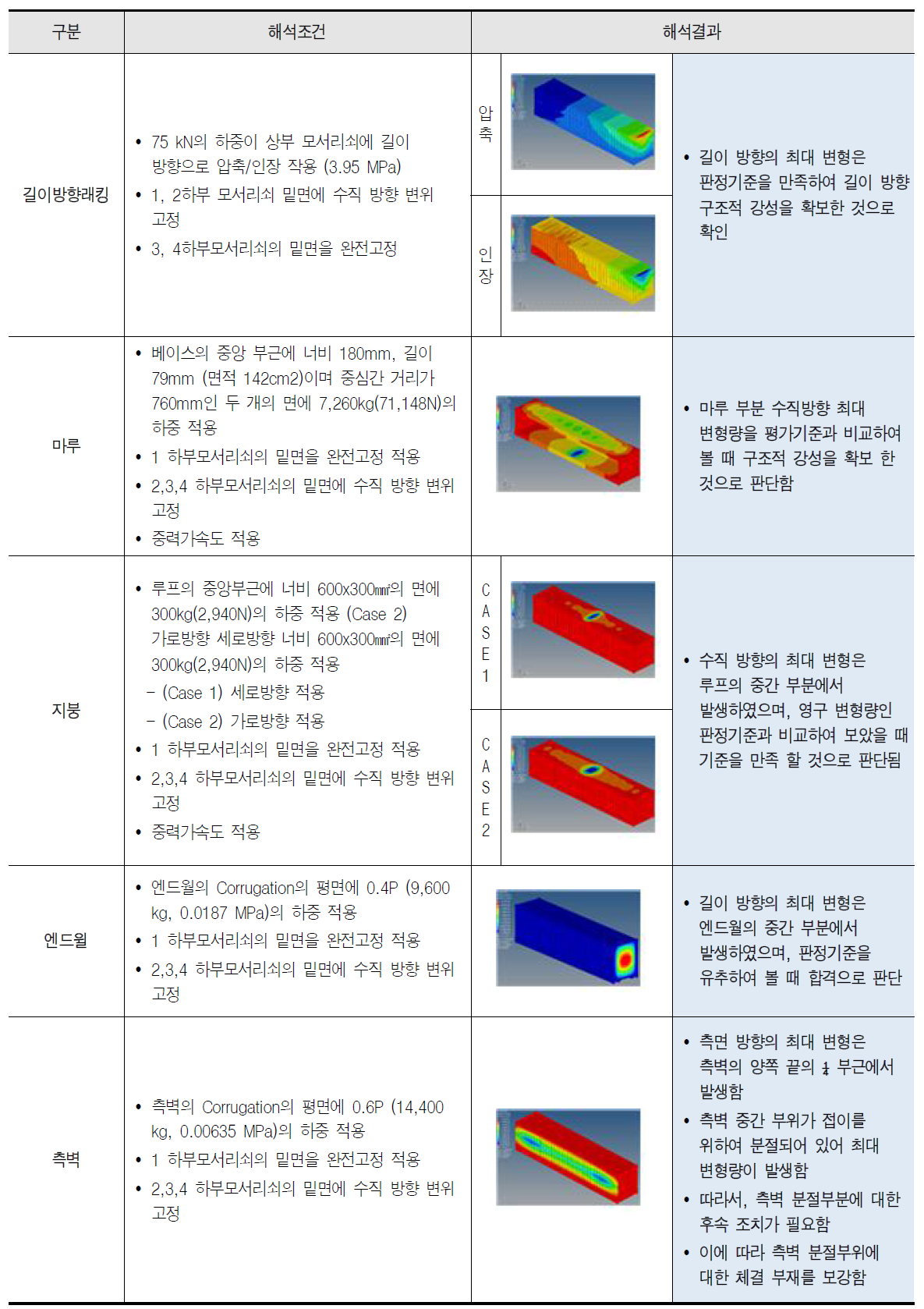 보완된 접이식 컨테이너 구조해석 결과(2)