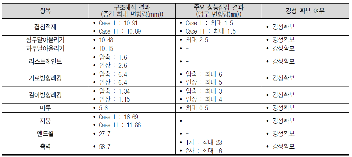 접이식 컨테이너 1차 시작품 설계 구조해석 및 주요 성능점검 결과 비교