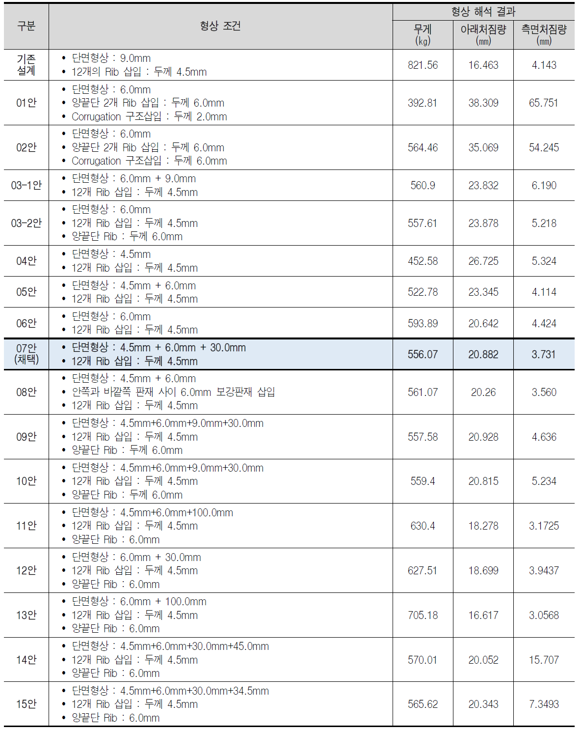 하부패널 레일 경량화 가능 해석결과 비교