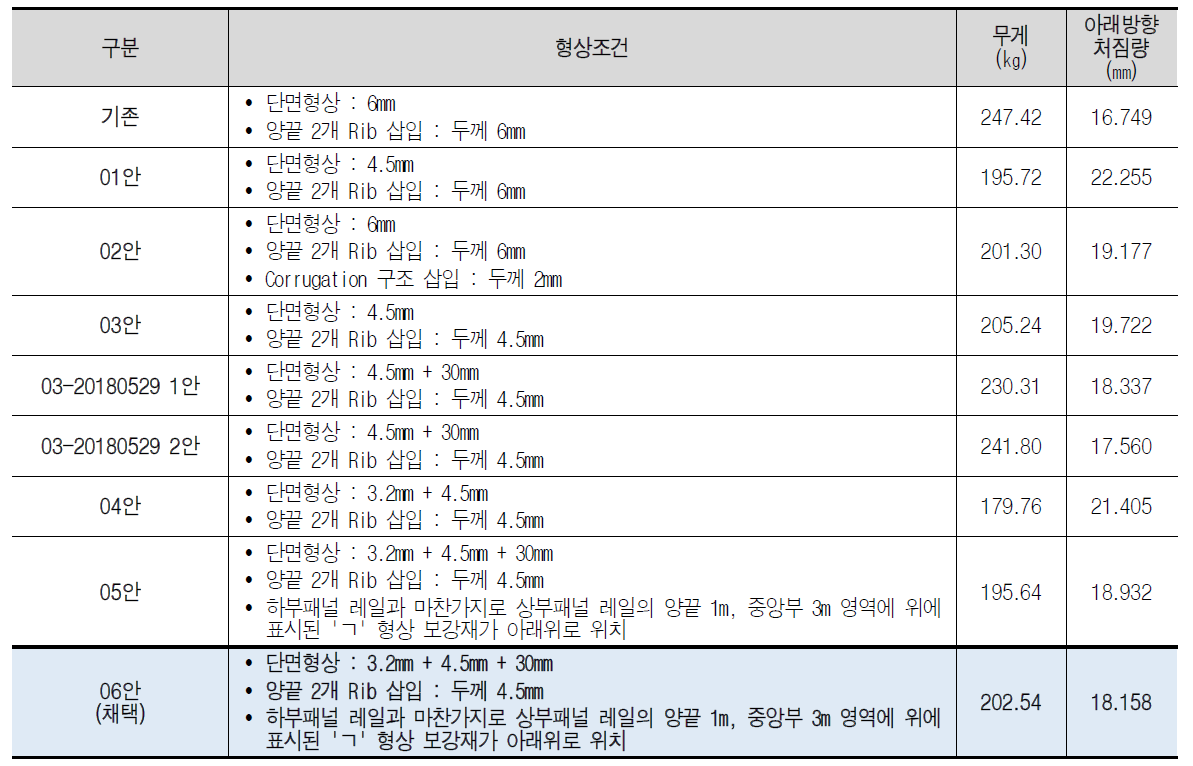 상부패널 레일 경량화 가능 해석결과 비교