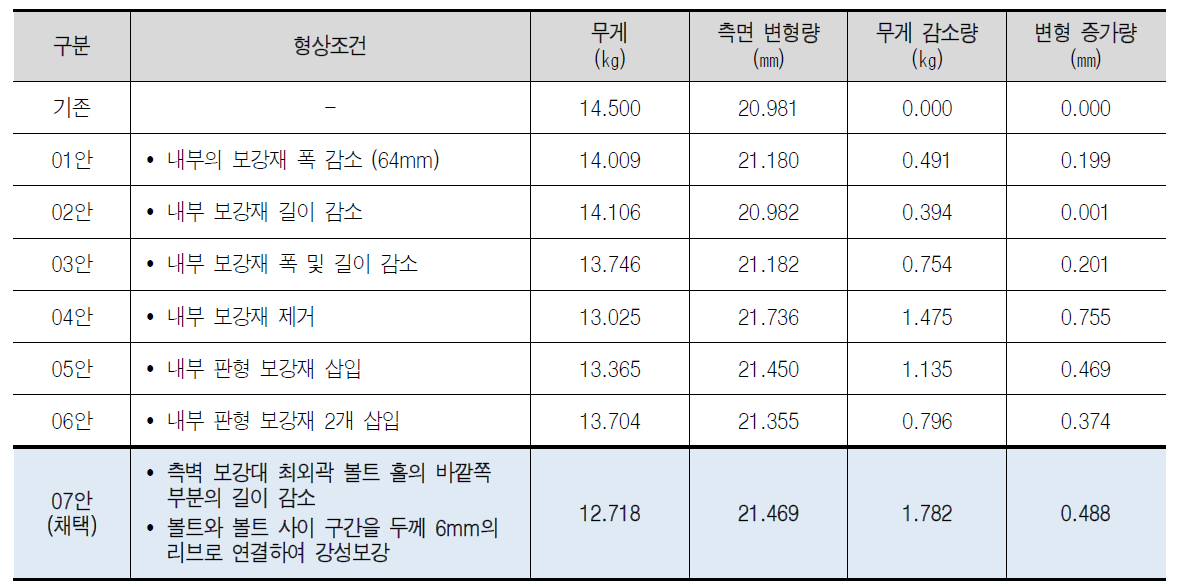 보완된 측벽 보강대의 경량화 가능 해석결과