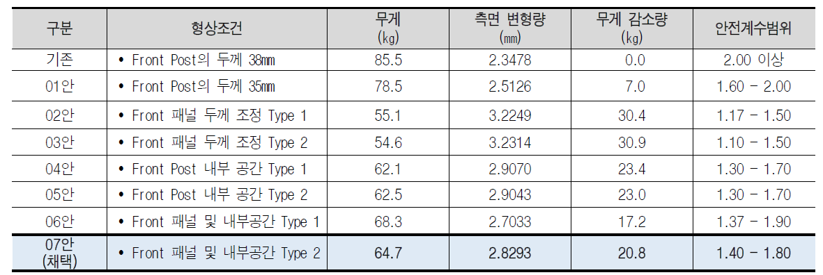 전면 패널 프레임의 경량화 가능 해석 결론