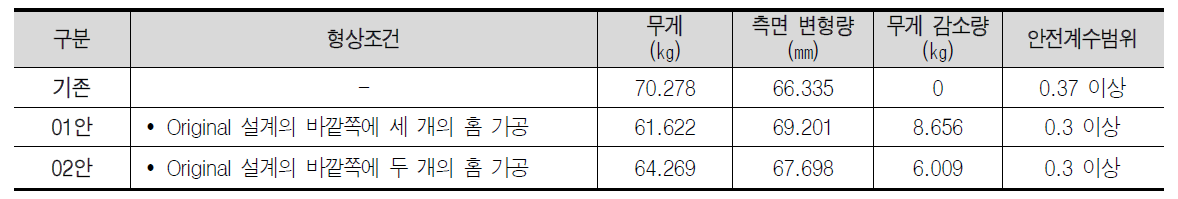 후면 패널 기둥의 경량화 가능 해석 결과