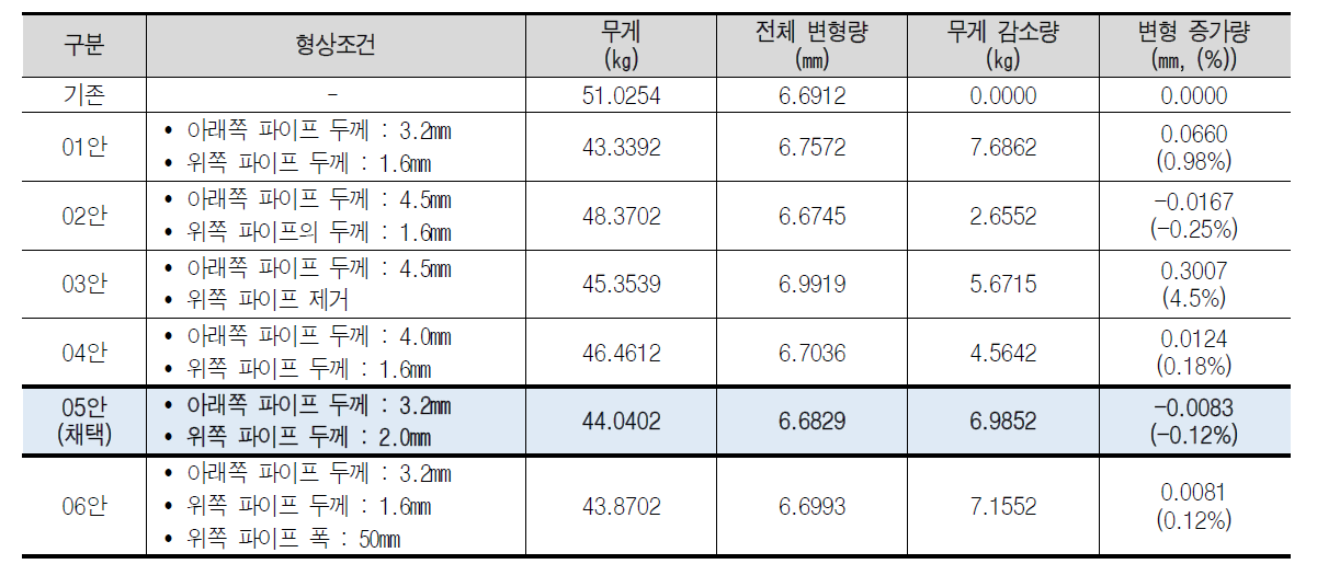 상부 패널 전·후 보강부의 경량화 가능 해석 결과