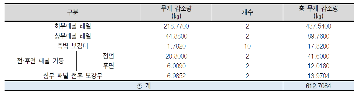 접이식 컨테이너의 주요 부재에 대한 경량화 가능성 도출