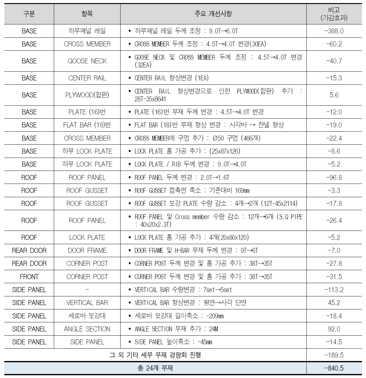 접이식 컨테이너 경량화 시작품 주요 부재 경량화 결과