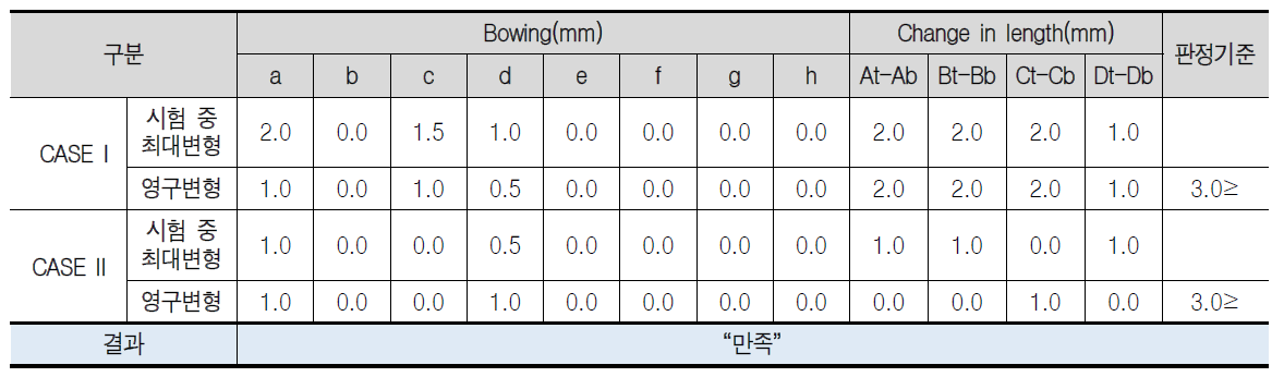 접이식 컨테이너 2차 시작품(경량화 시작품) – 겹침적재 시험 결과